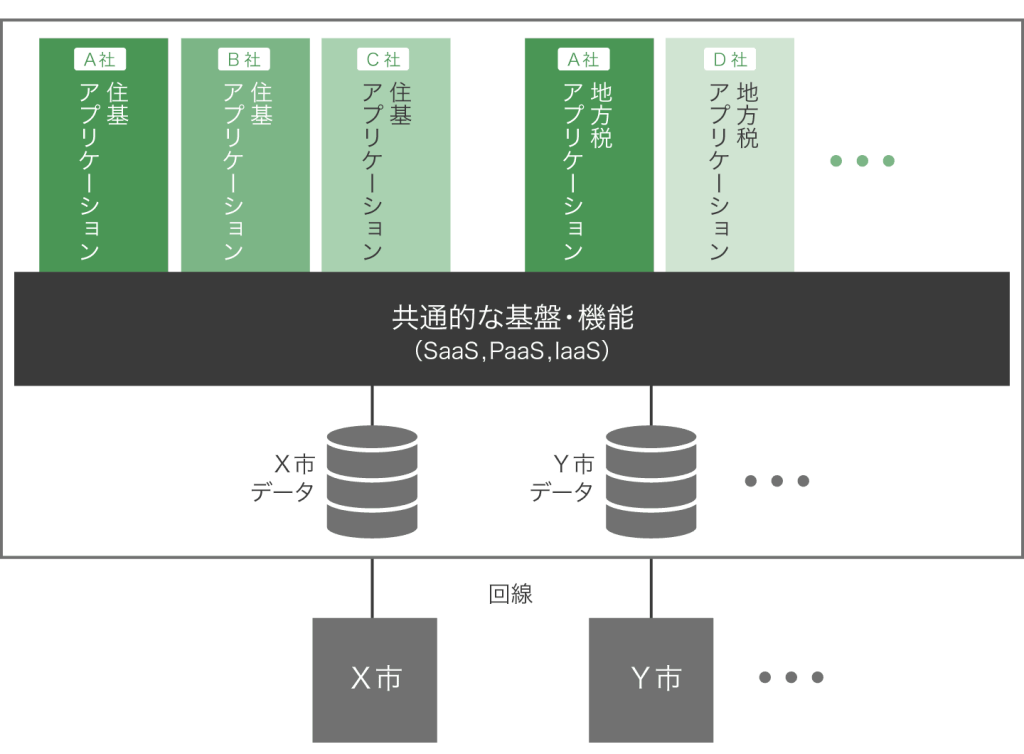 ガバメントクラウド