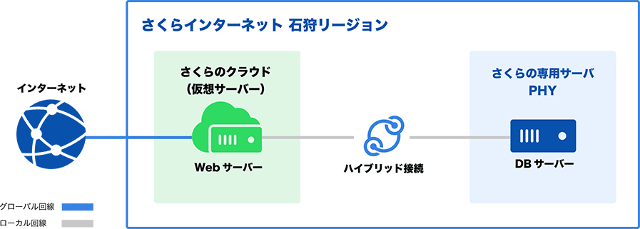 さくらインターネット石狩リージョン