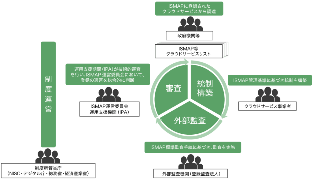 ISMAP制度の基本的な枠組み