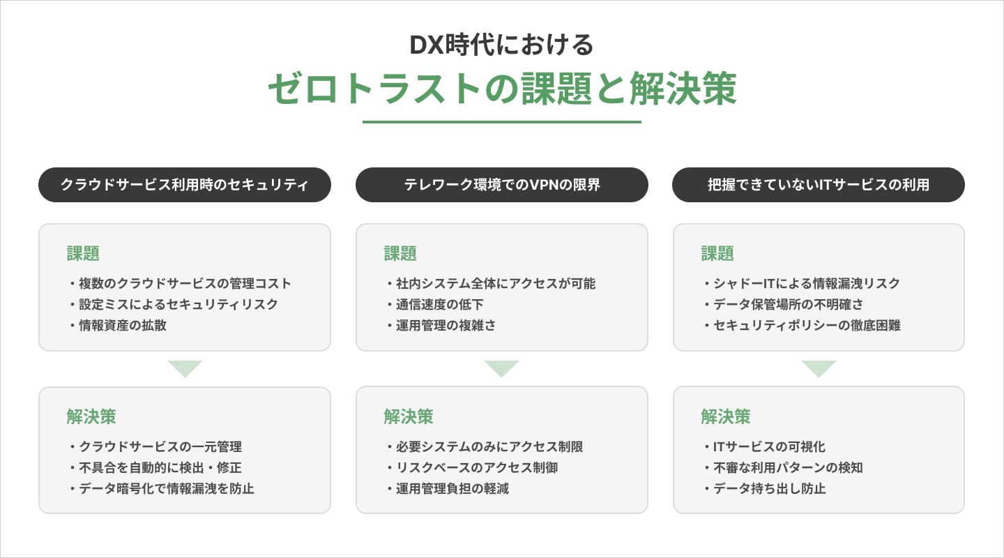 DX時代におけるゼロトラストの課題と解決策