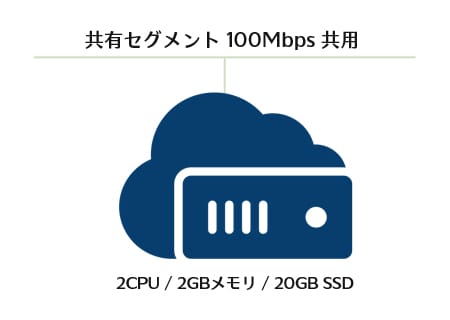 共有セグメント100Mbps共用