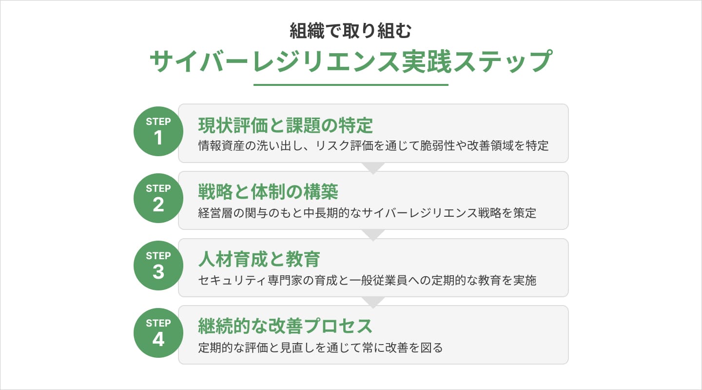 組織で取り組むサイバーレジリエンス実践ステップ