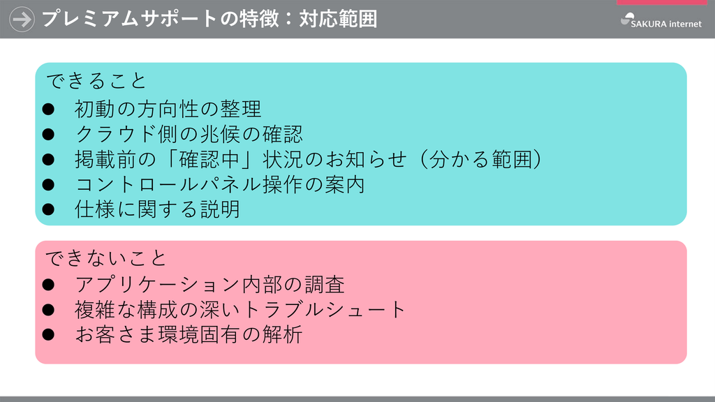 図：プレミアムサポートの対応範囲