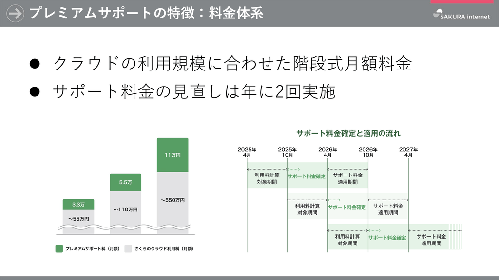 図：プレミアムサポートの料金体系